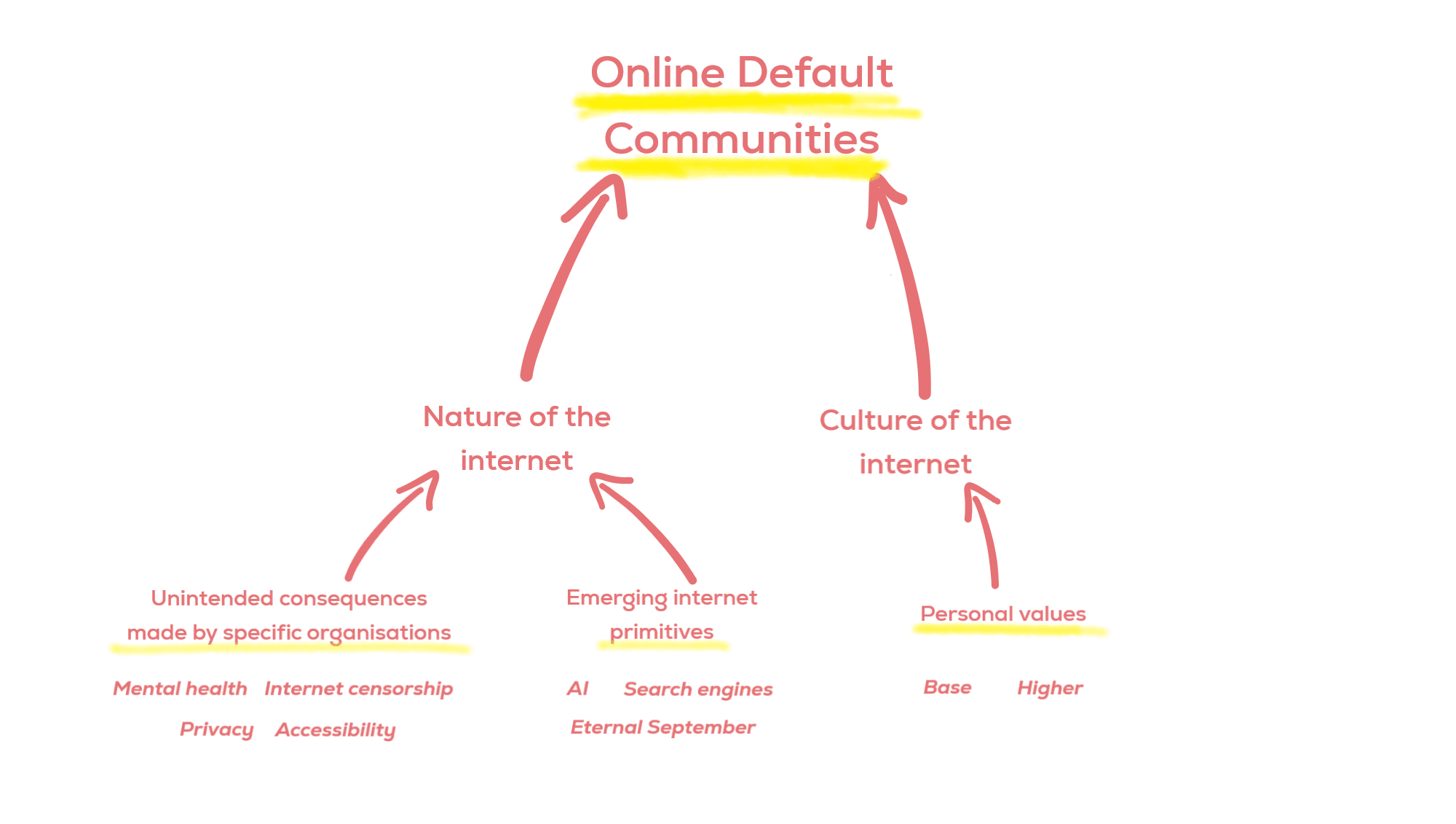 Mapping out default communities on the internet.