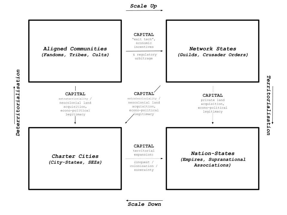 Figure: ‘Seeing Like A Network State’ schematic: an attempt to map the reification of state-like organisations under the action of capital, technology, and legitimacy.