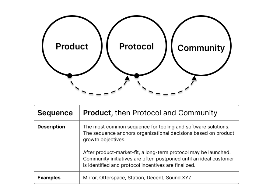 Sequence 1: Product, then Protocol and Community
