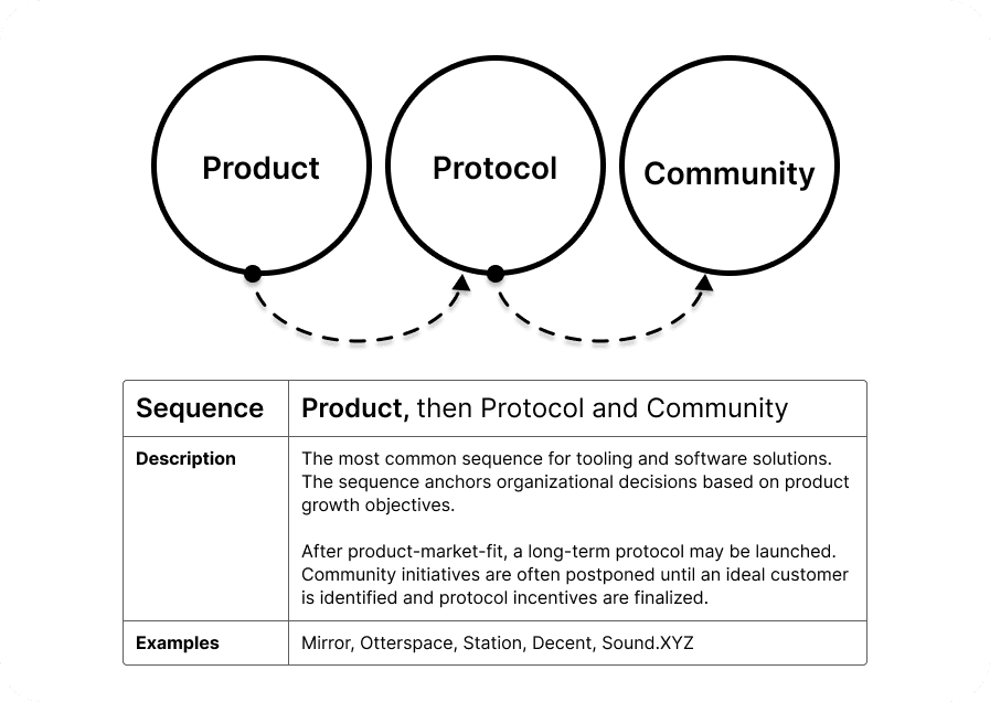 Sequence 1: Product, then Protocol and Community