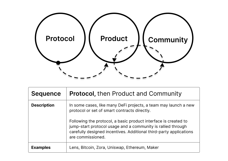 Sequence 2: Protocol, then Product and Community