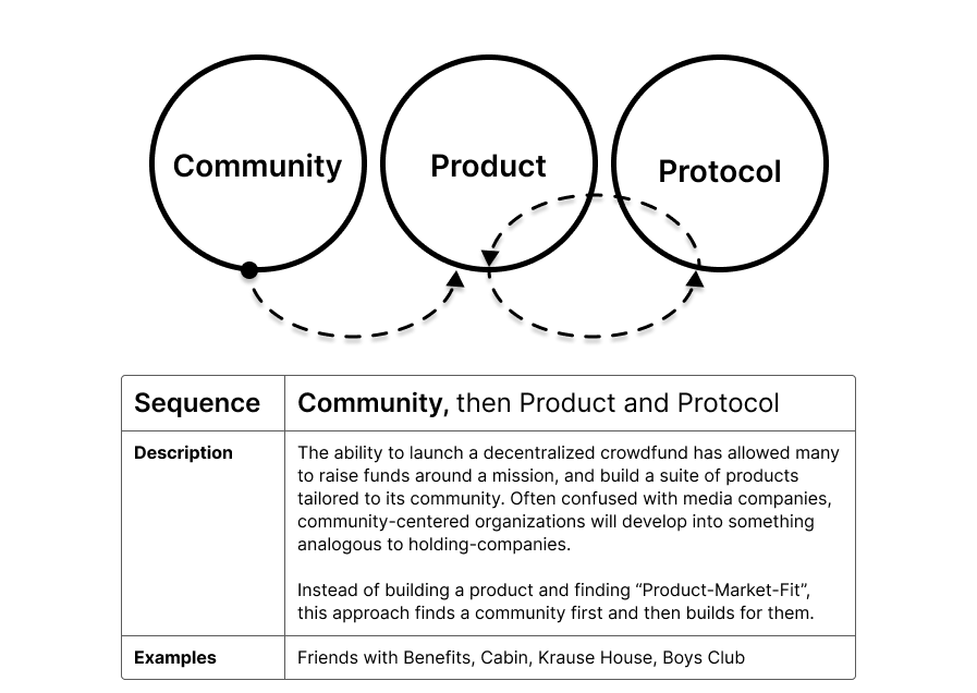Sequence 3: Community, then Product and Protocol